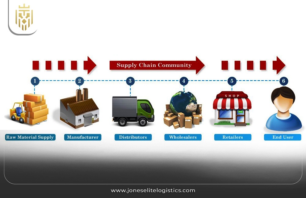 What is Supply Chain Management | JEL