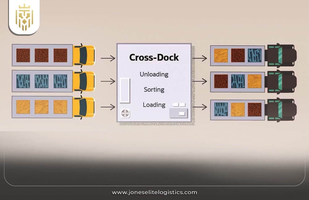 Role of Integrated Logistics for Maximizing Supply Chain Potential | JEL