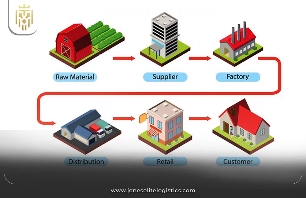 Procurement Strategies for Supply Chain | JEL