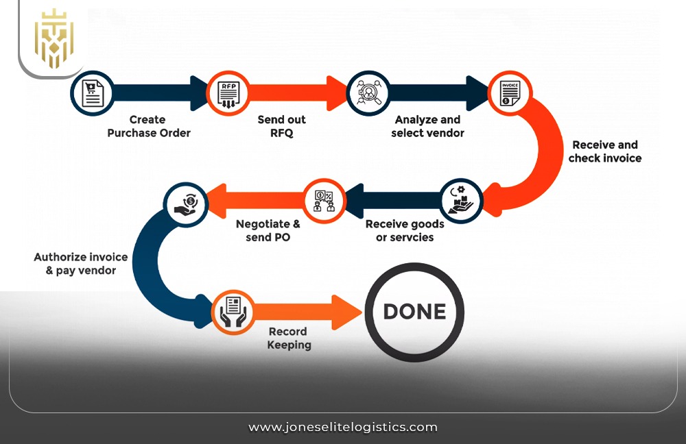 Role of Integrated Logistics for Maximizing Supply Chain Potential | JEL