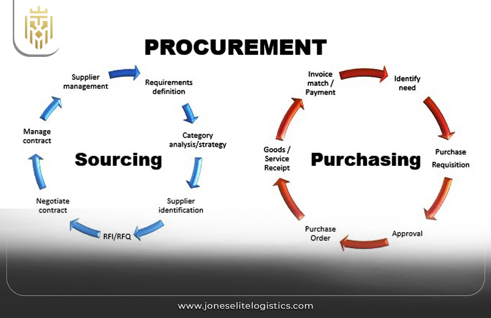 Procurement Strategies for Supply Chain | JEL