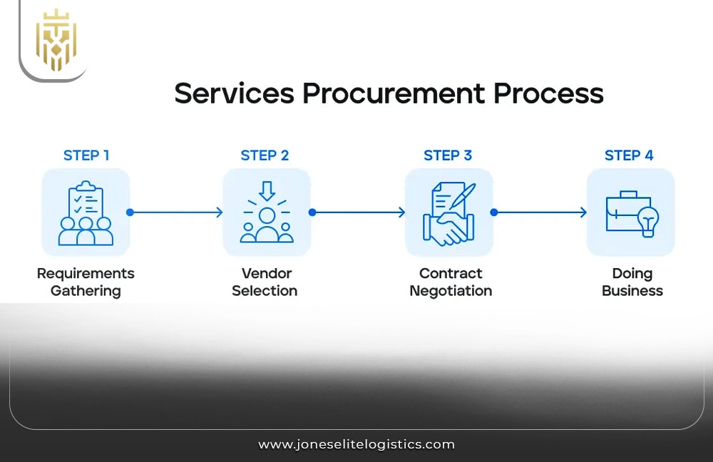 Procurement Strategies for Supply Chain | JEL