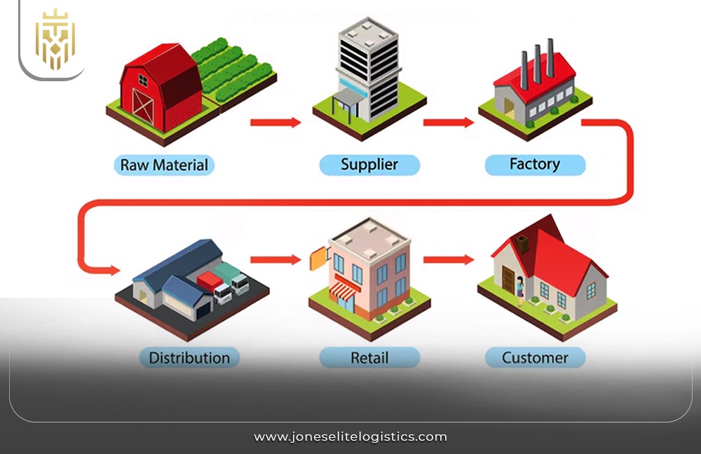 Logistics and Its Types - A Comprehensive Guide | JEL