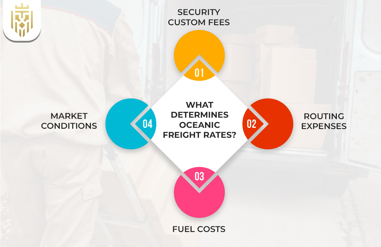 What Determines Oceanic Freight Rates