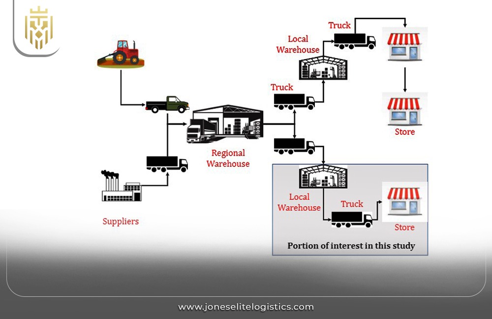  Strategies to Improve Retail Logistics Operations | JEL
