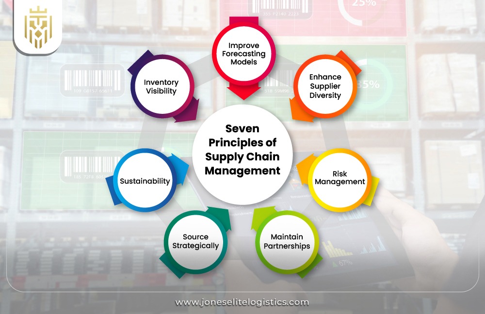 A comprehensive guide to various types of Supply Chain Management | JEL