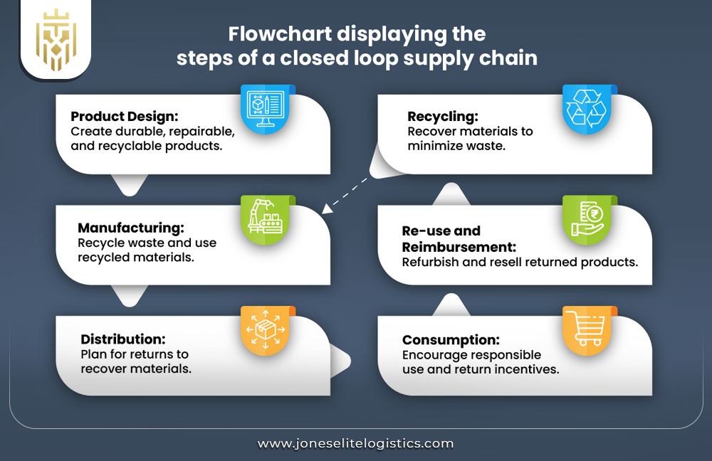  What is Closed Loop Supply Chain | JEL