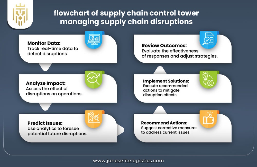 What is a Supply Chain Control Tower | JEL
