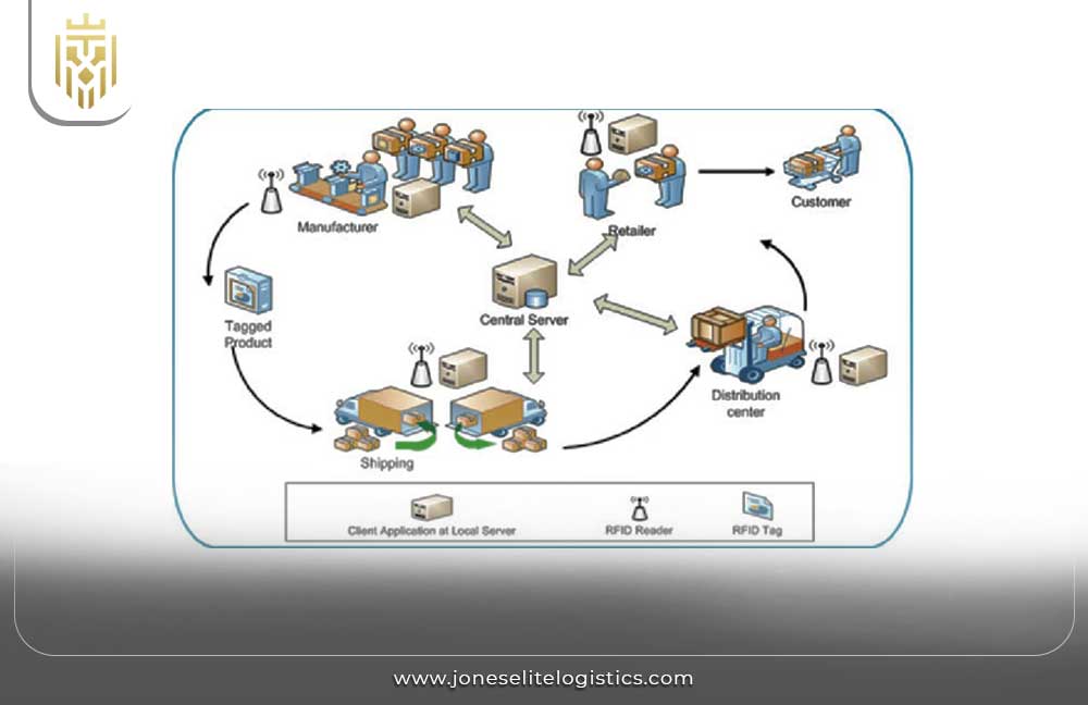 RFID In Supply Chain | JEL