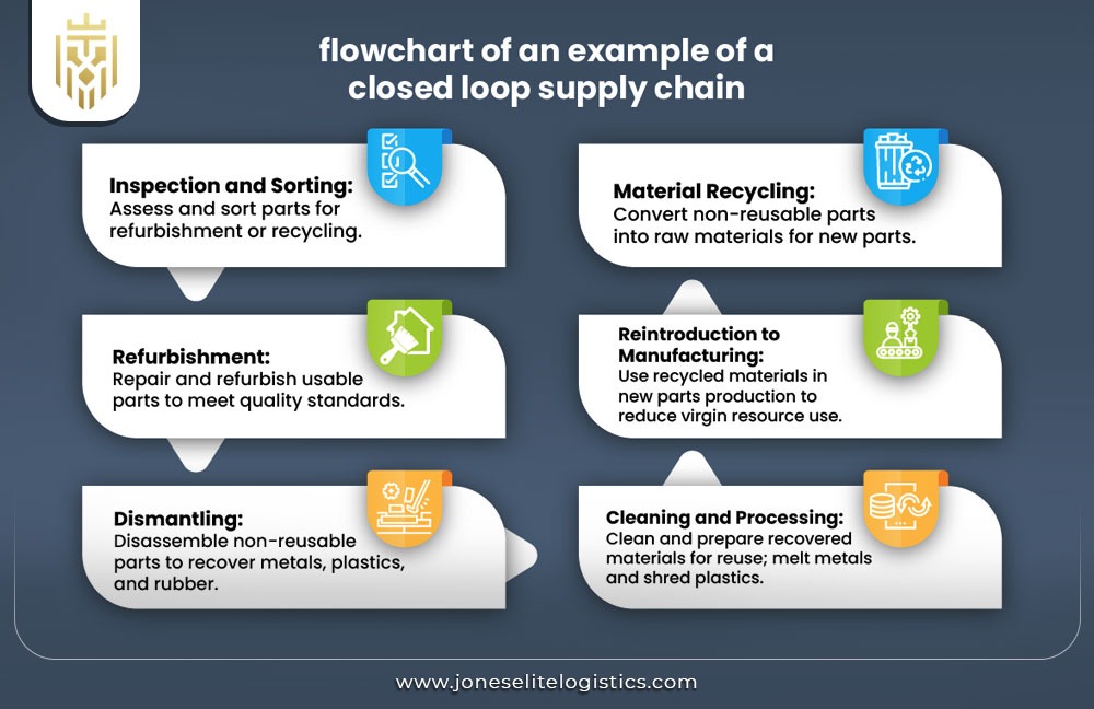  What is Closed Loop Supply Chain | JEL