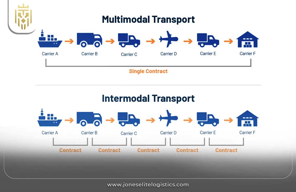 What is Multimodal Transport | JEL