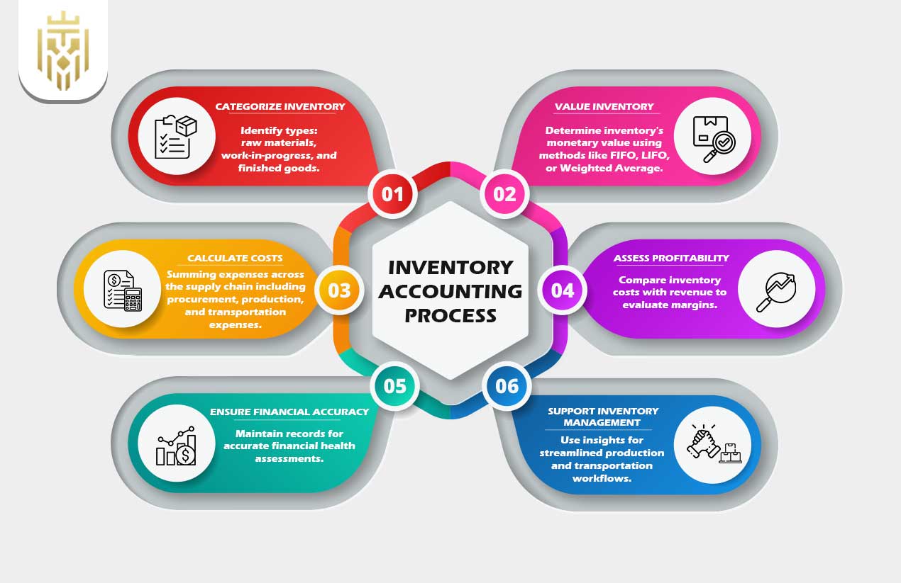 What is Inventory Accounting Process | JEL