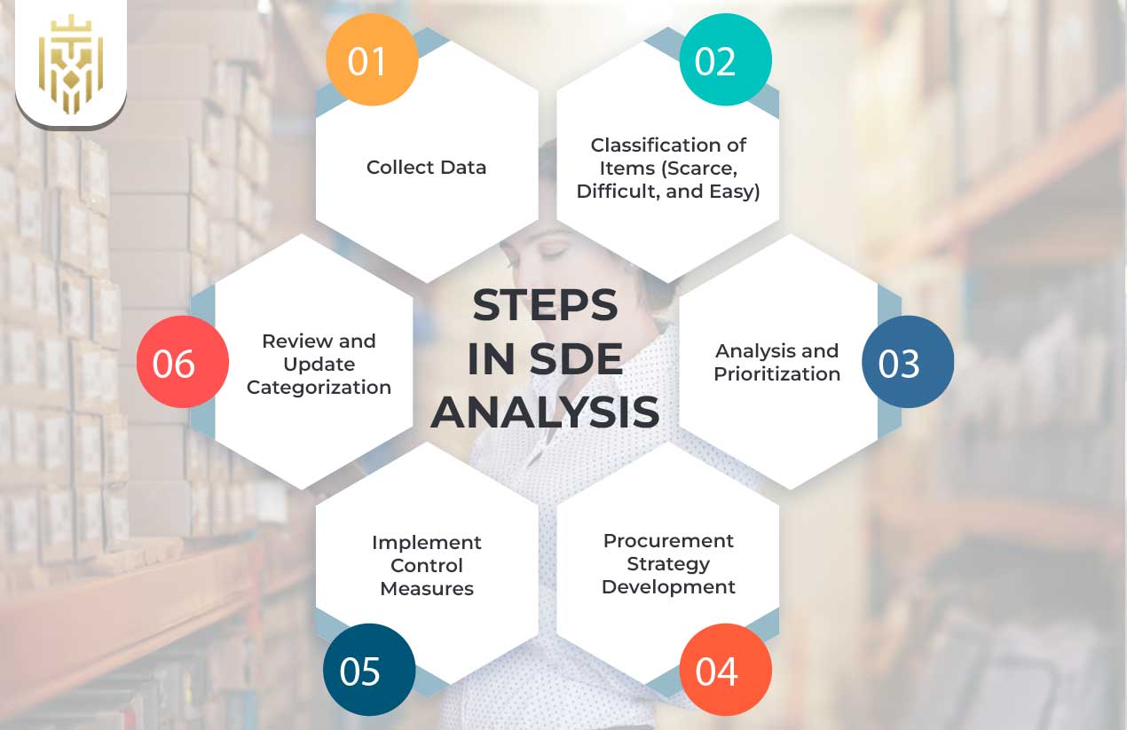 SDE Analysis in Inventory Management | Jones Elite Logistics