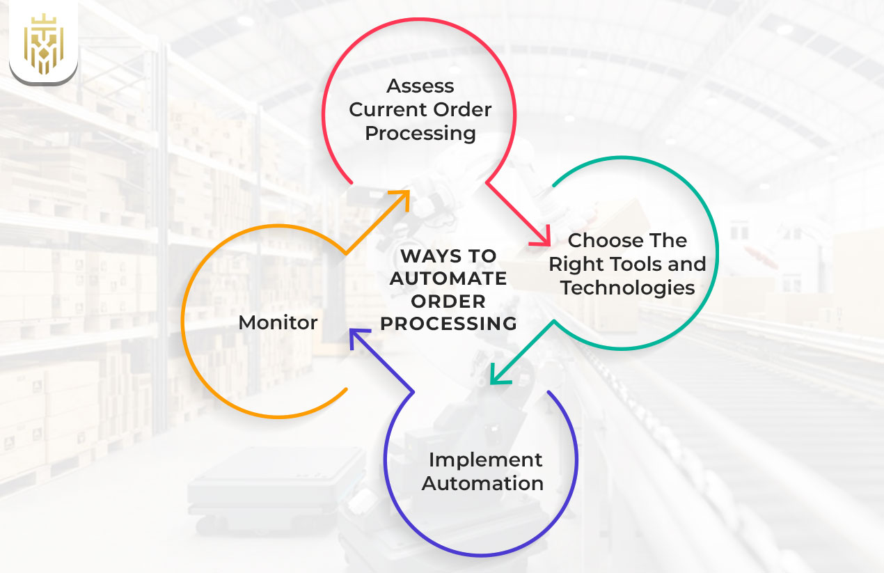 What is order Processing? | JEL