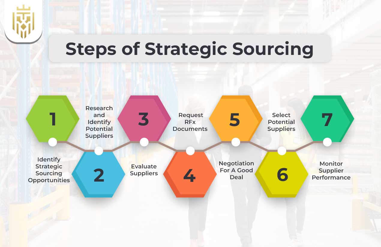Procurement Strategic Sourcing | JEL