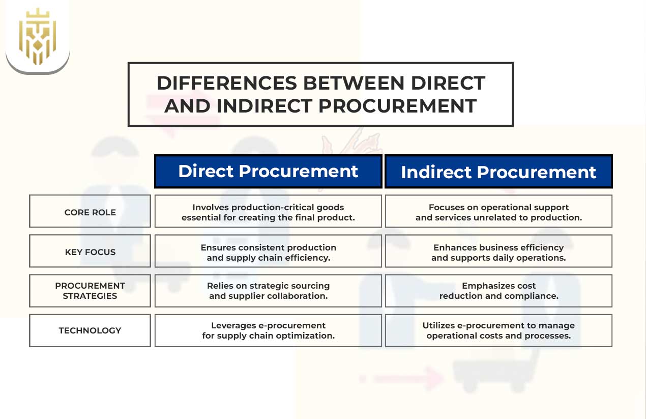 What is Direct and Indirect Procurement? | JEL