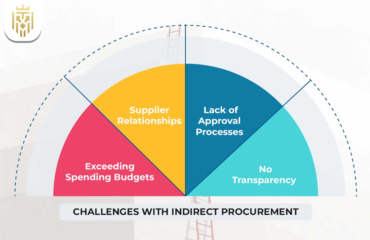 What is Direct and Indirect Procurement? | JEL