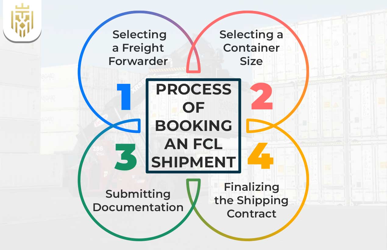  What are FCL Containers? | JEL