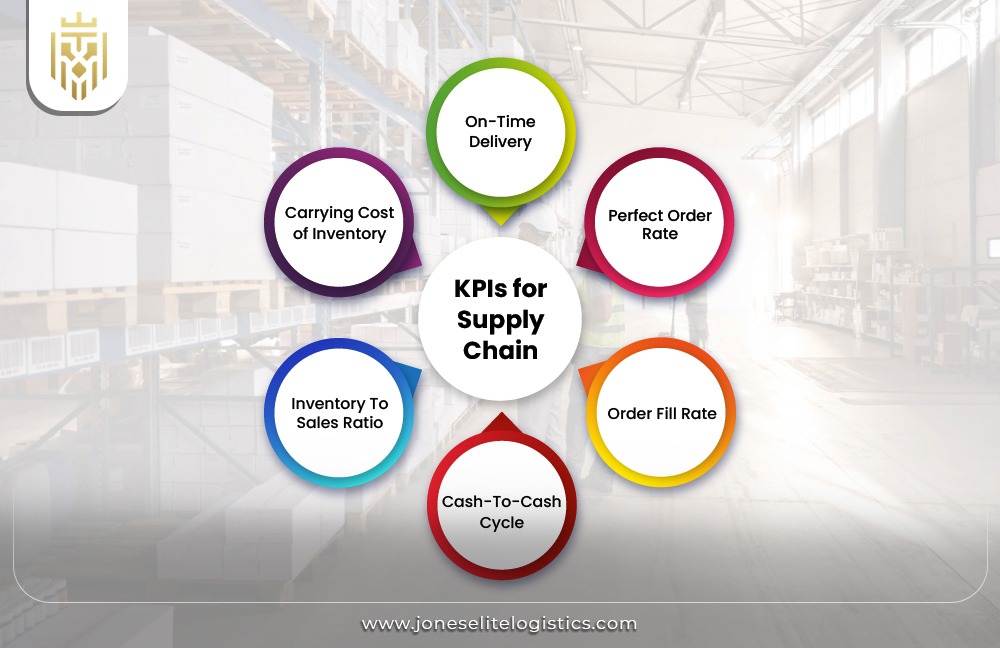 Supply Chain Performance Measurement | JEL