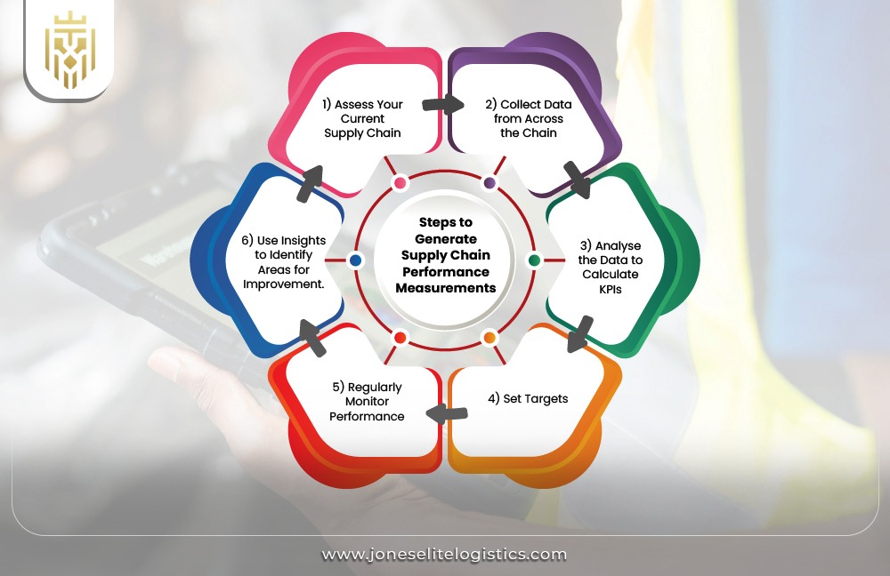 Supply Chain Performance Measurement | JEL