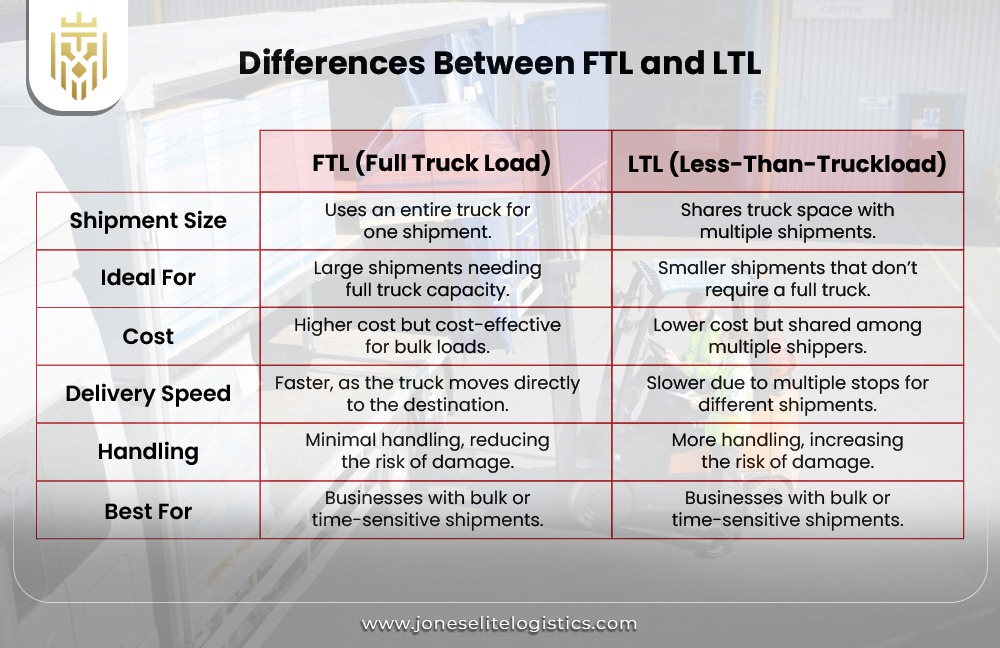 What is Full Truck Load? | JEL