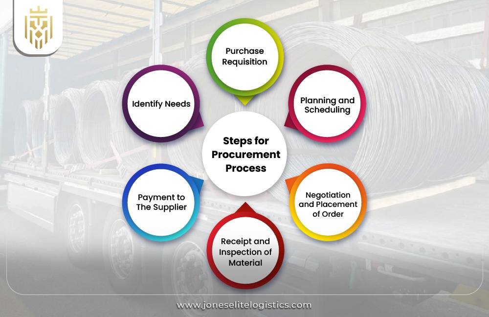 What is Material Procurement? | JEL