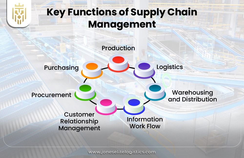 Functions of Supply Chain Management | JEL
