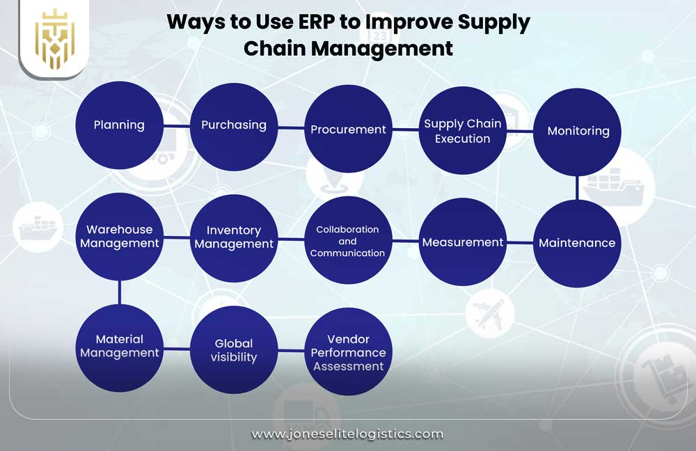 What is Supply Chain Management in ERP? | JEL