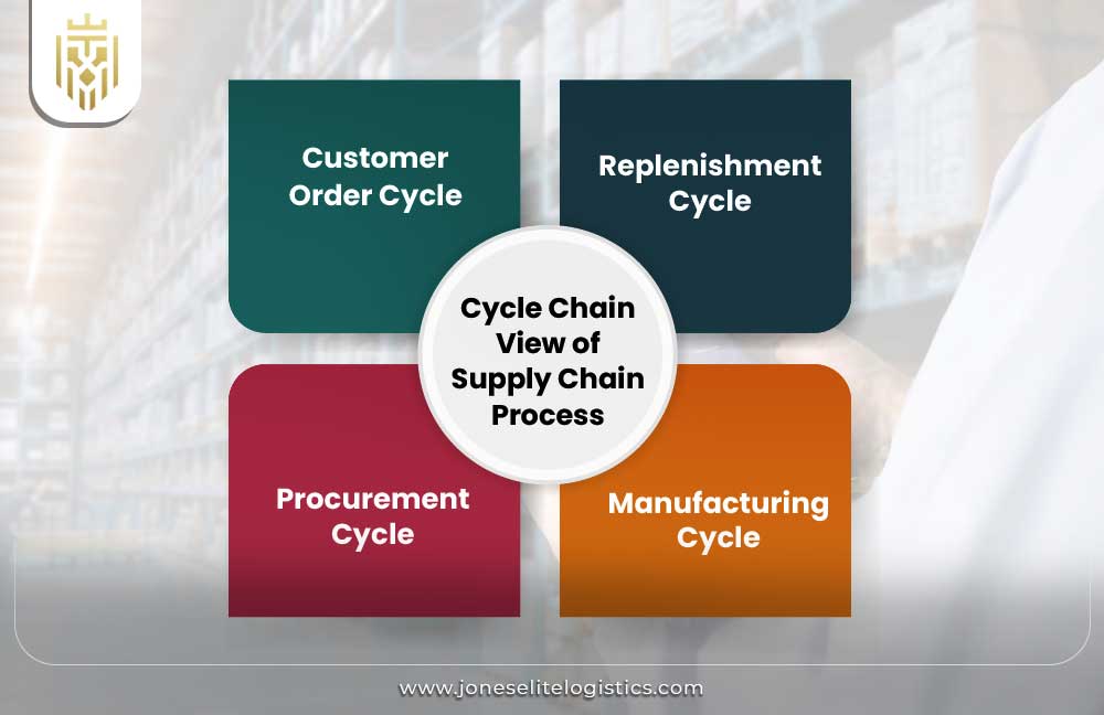 Cycle View of Supply Chain | JEL