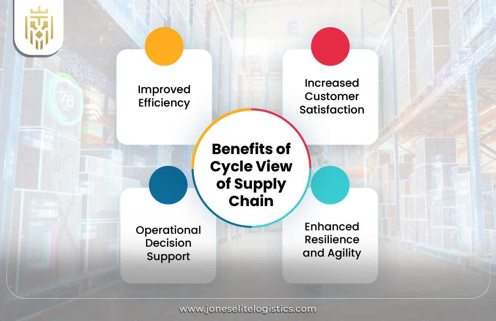 Cycle View of Supply Chain | JEL