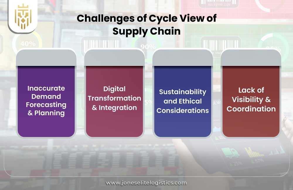 Cycle View of Supply Chain | JEL