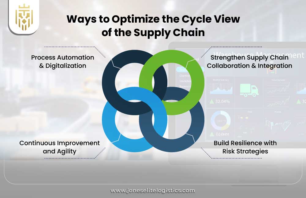 Cycle View of Supply Chain | JEL
