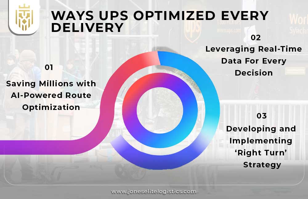 UPS & the Power of Route Optimization | JEL