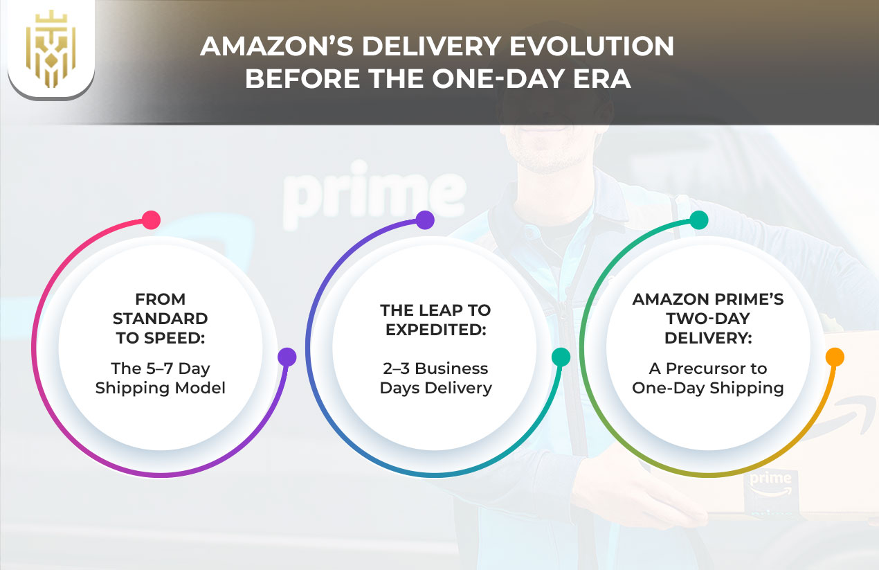 Amazon’s Delivery Evolution Before the One-Day Era | JEL