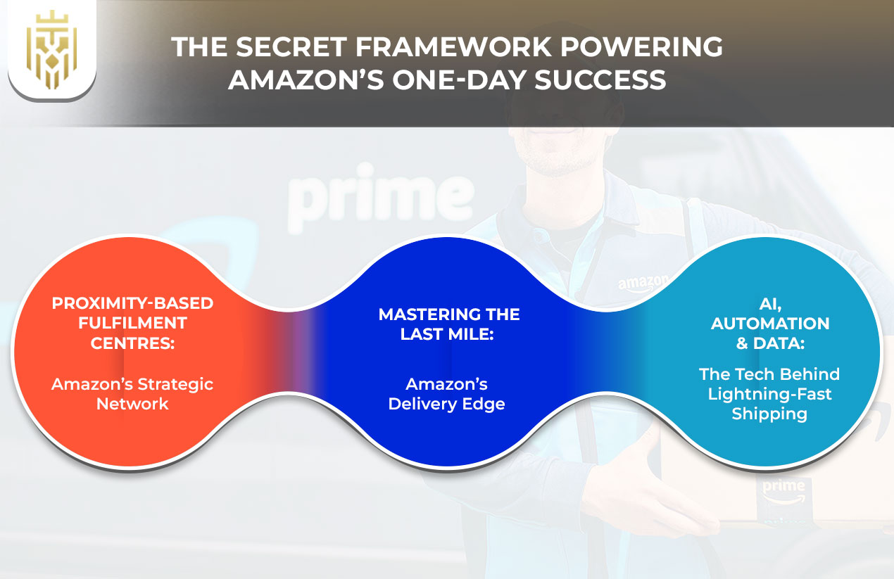 Amazon's One-Day Shipping and Its Day-One Impact | JEL