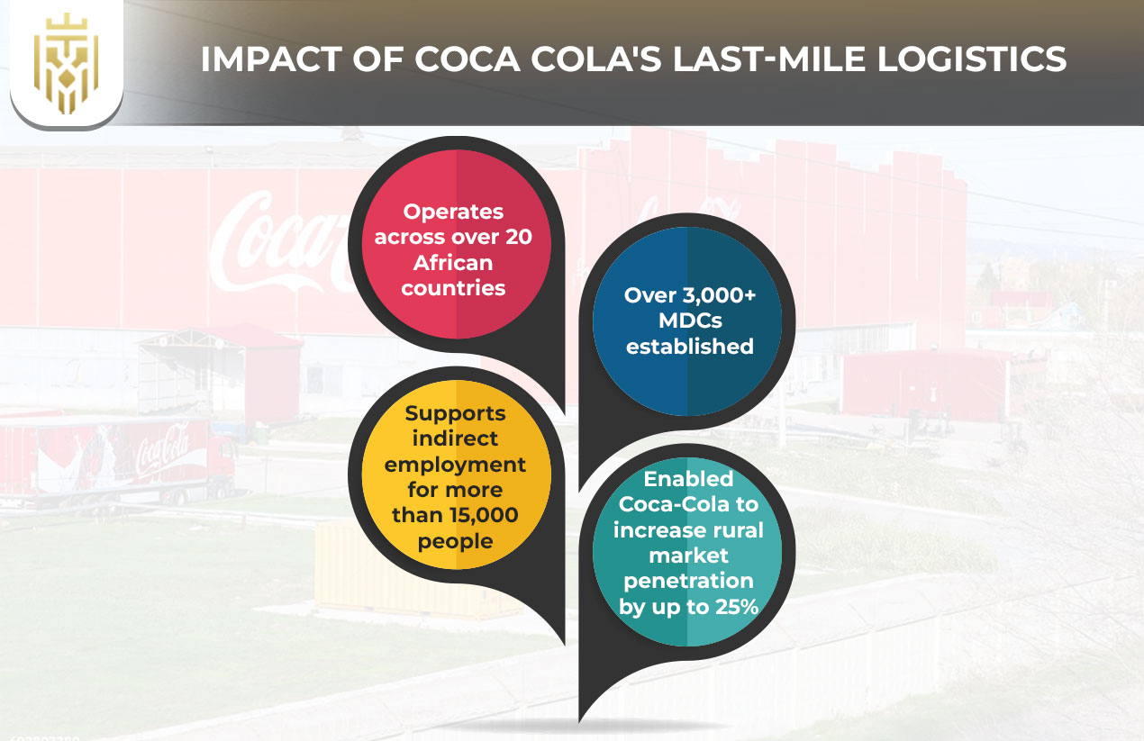 How Coca-Cola Leads in Last Mile Operation? | JEL