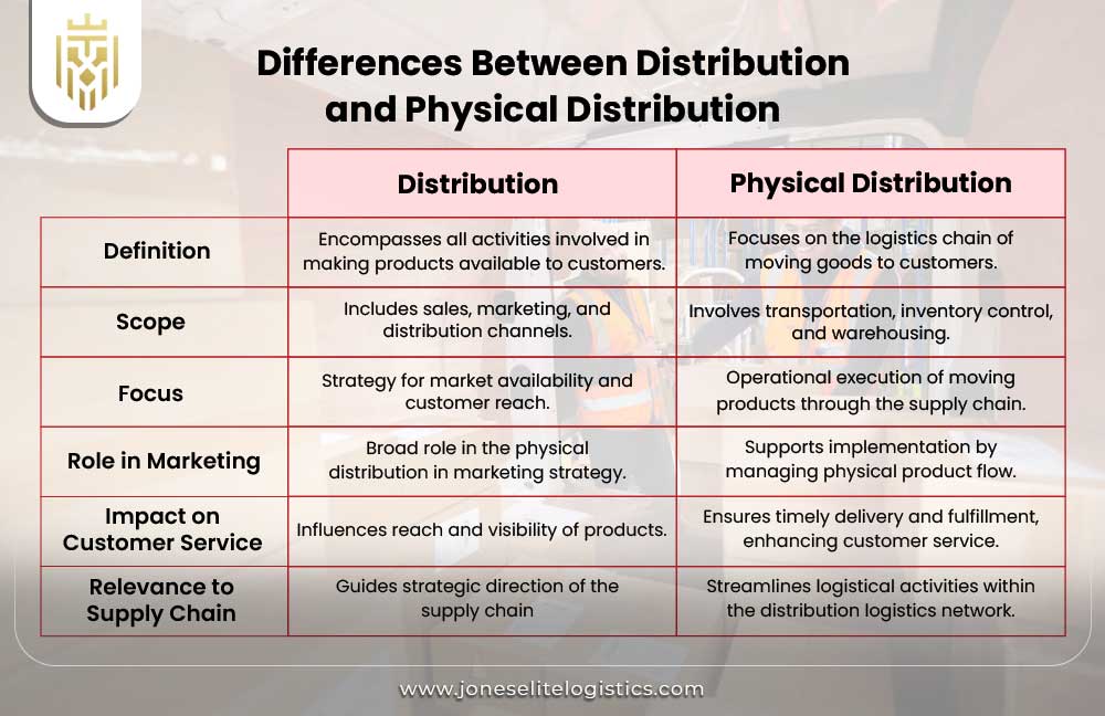 What is Physical Distribution? | JEL