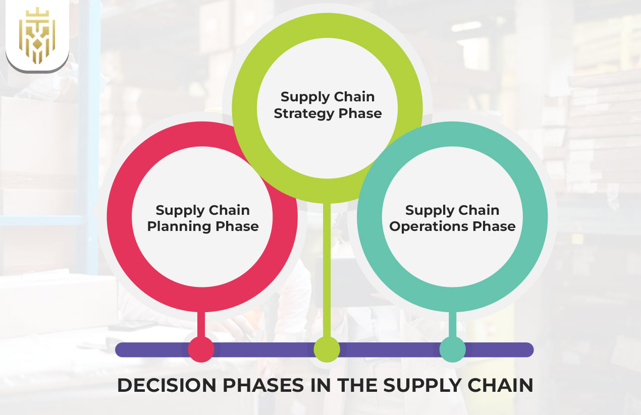  What are the Decision Phases in Supply Chain? | JEL