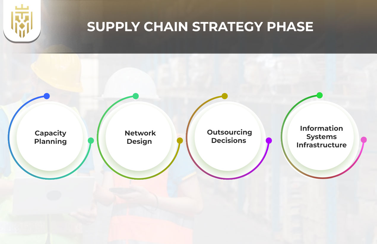  What are the Decision Phases in Supply Chain? | JEL