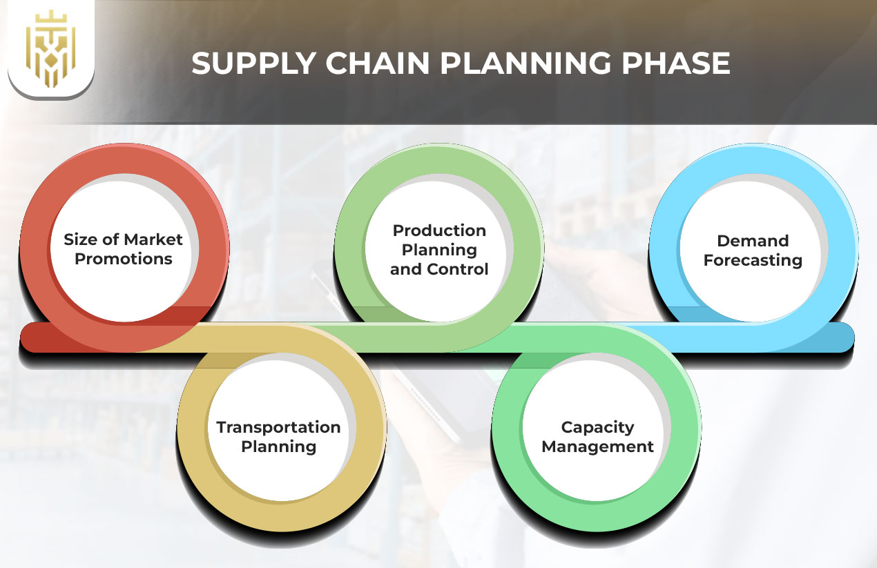  What are the Decision Phases in Supply Chain? | JEL