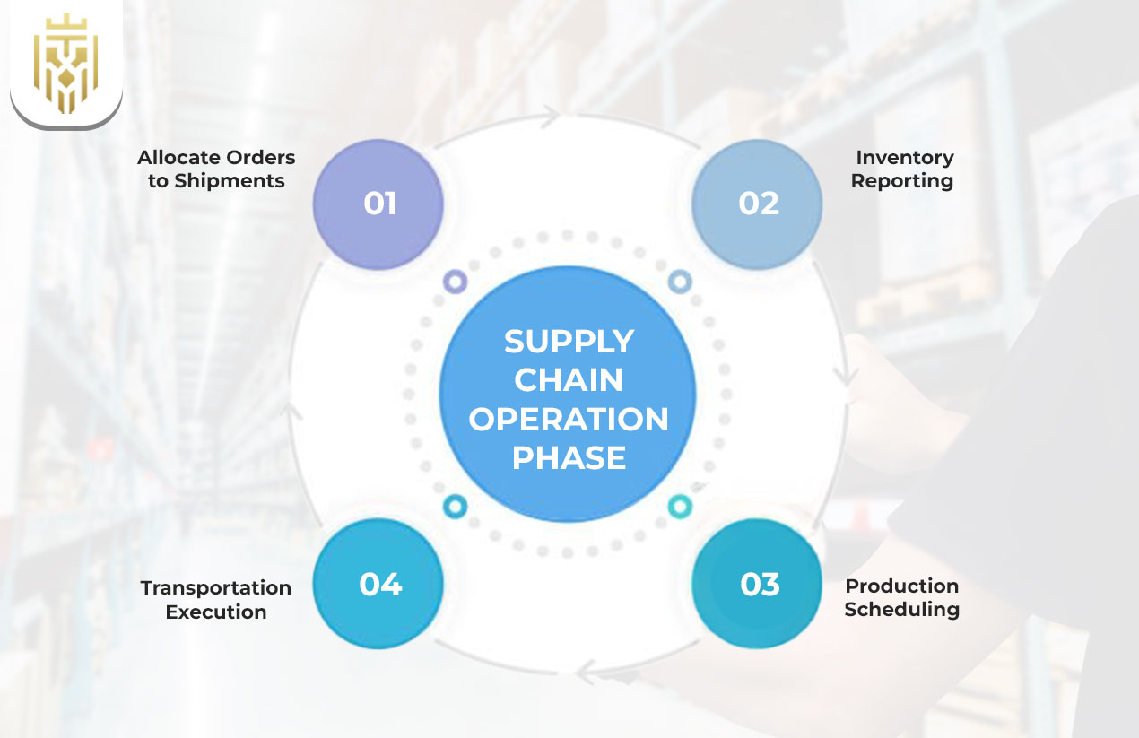  What are the Decision Phases in Supply Chain? | JEL