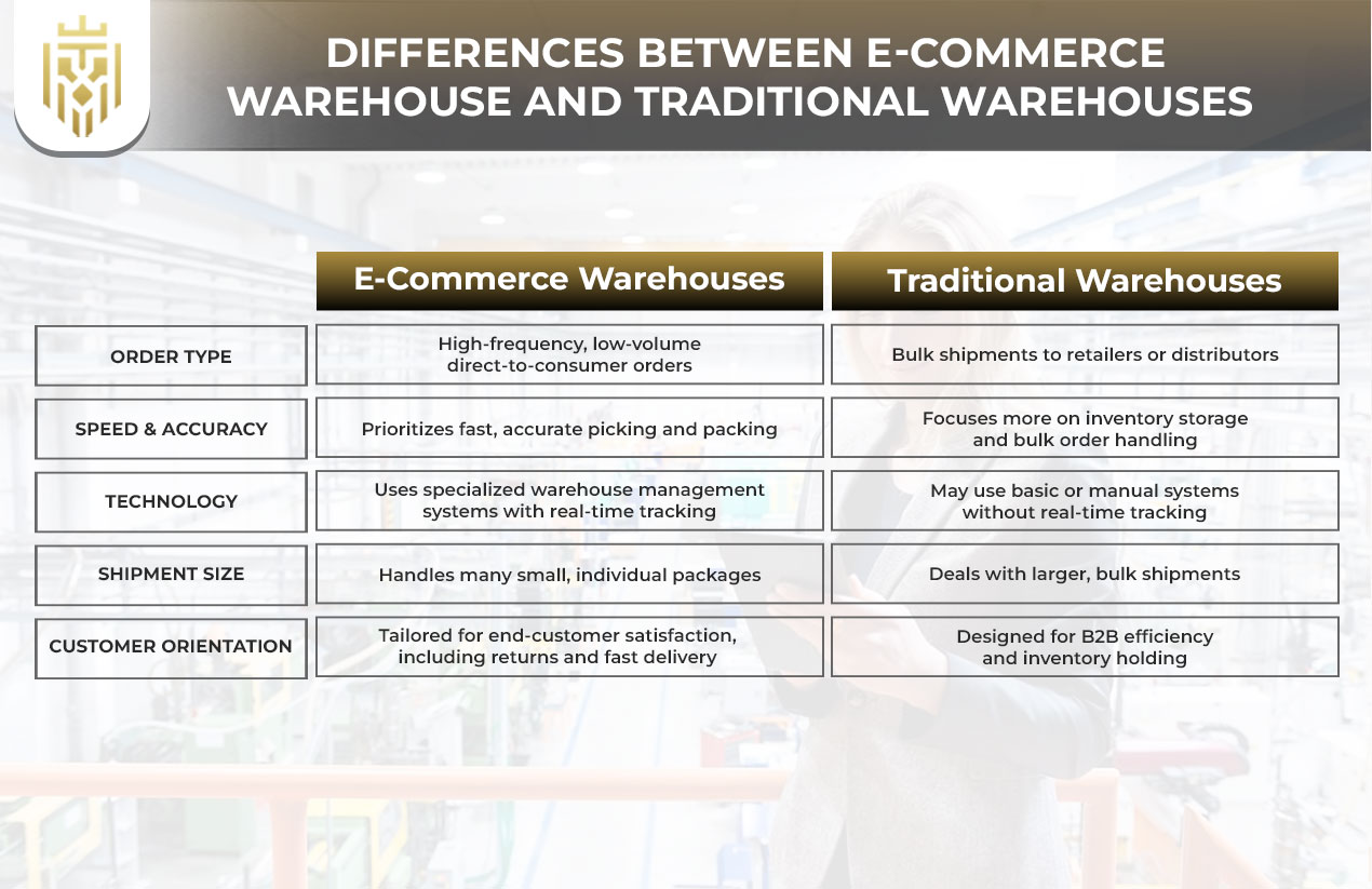 What is E-Commerce Warehouse? | JEL