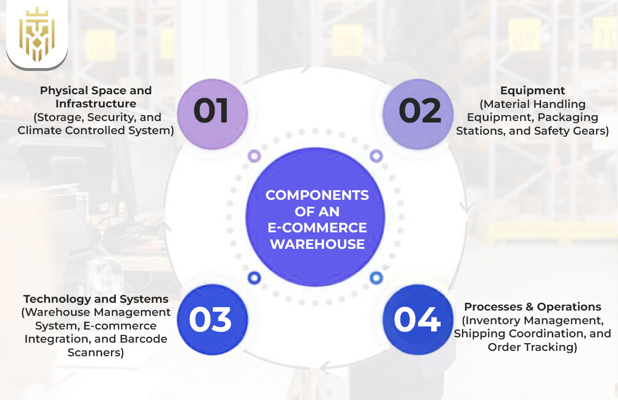 What is E-Commerce Warehouse? | JEL