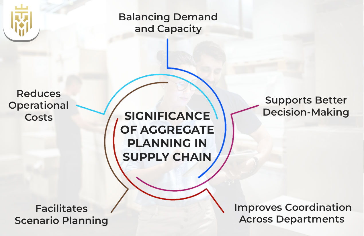 Aggregate Planning in Supply Chain
