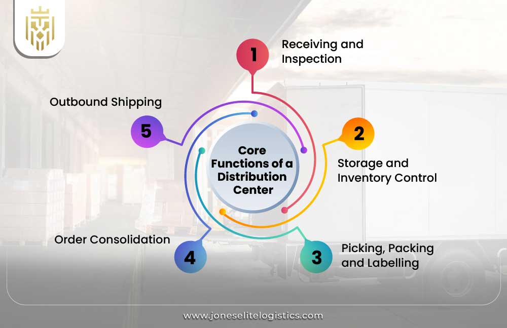 Core Functions of a Distribution Center