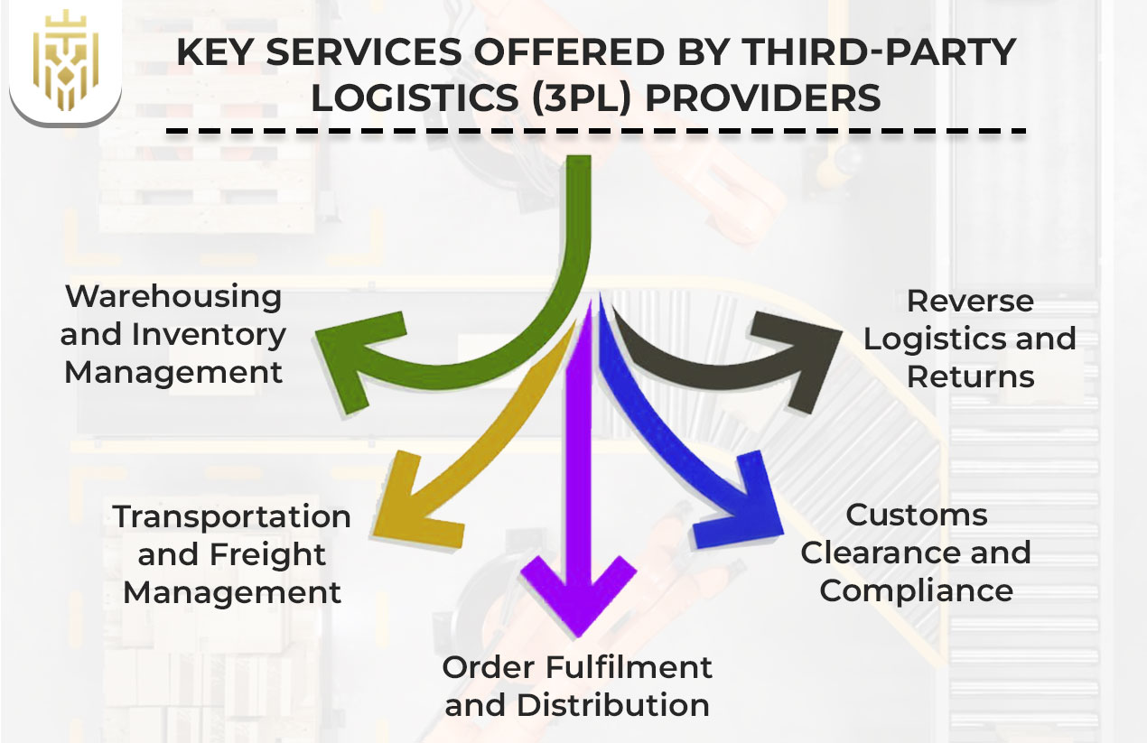 Key Services Offered by Third-Party Logistics (3PL) Providers