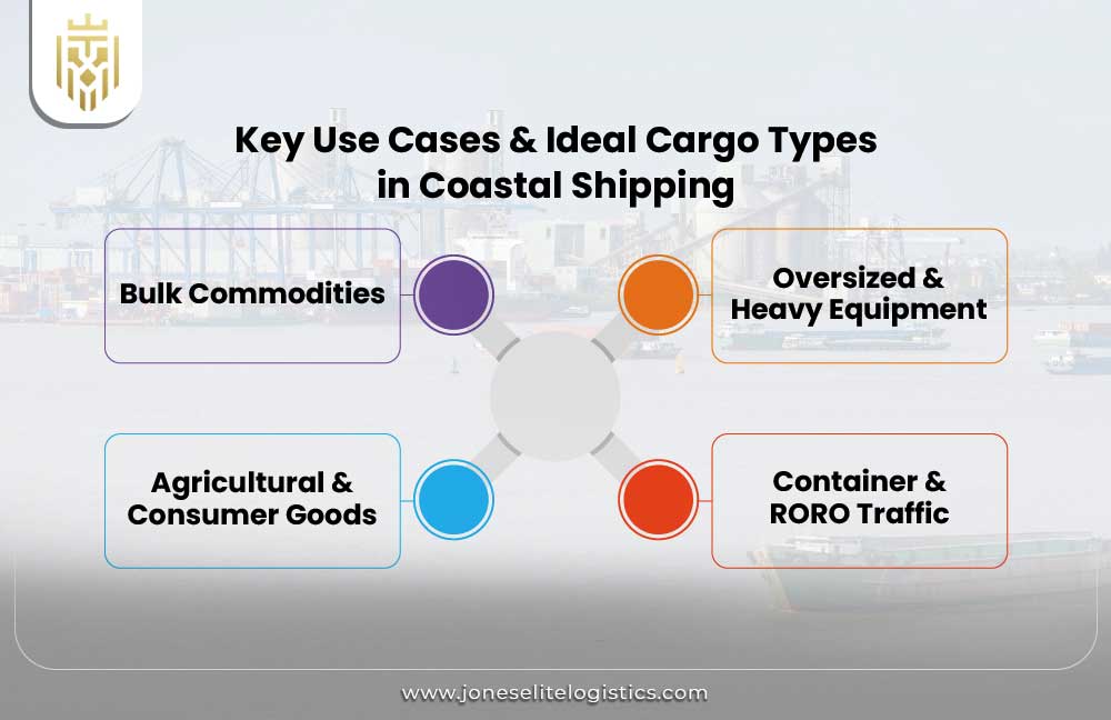 Key Use Cases & Ideal Cargo Types in Coastal Shipping