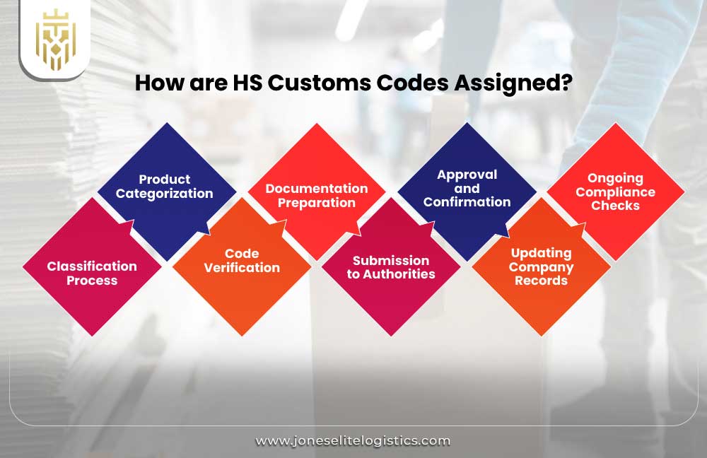How are HS Customs Codes Assigned