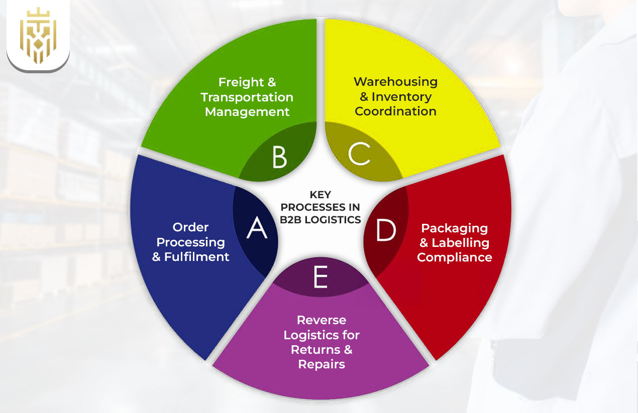 Key Processes in B2B Logistics