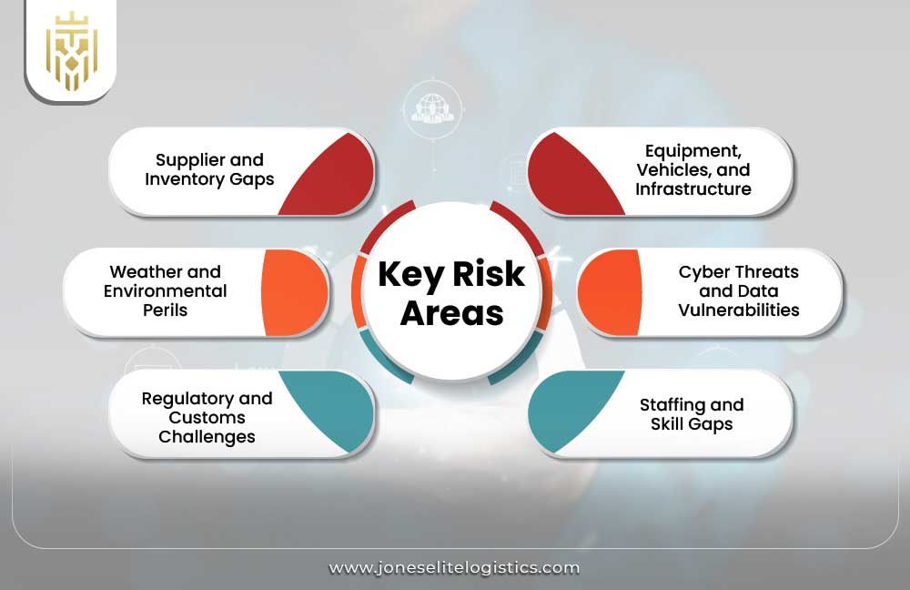 Operational Risk Management - Key Risk Areas
